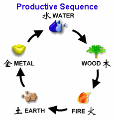 Les Cinq Éléments Du Feng Shui dans ELEMENTS fiveelement-production